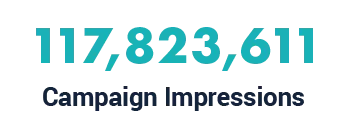 117,823,611 campaign impressions