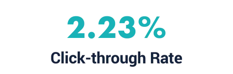 2.23% click-through rate
