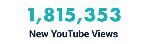 1,815,353 new Youtube views