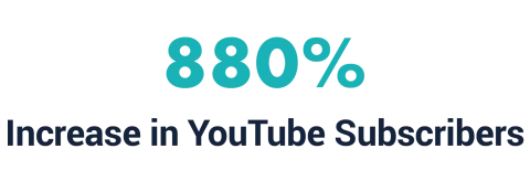 880% increase in Youtube subscribers