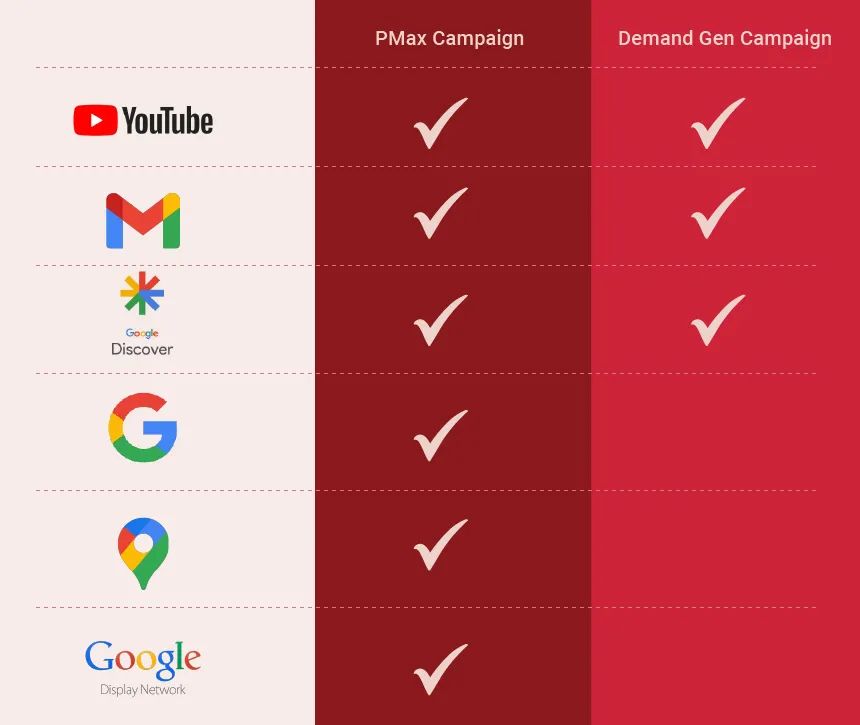table comparing ad placements between Pmax and Demand Gen